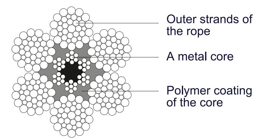 A core with polymer coating cross-section.png